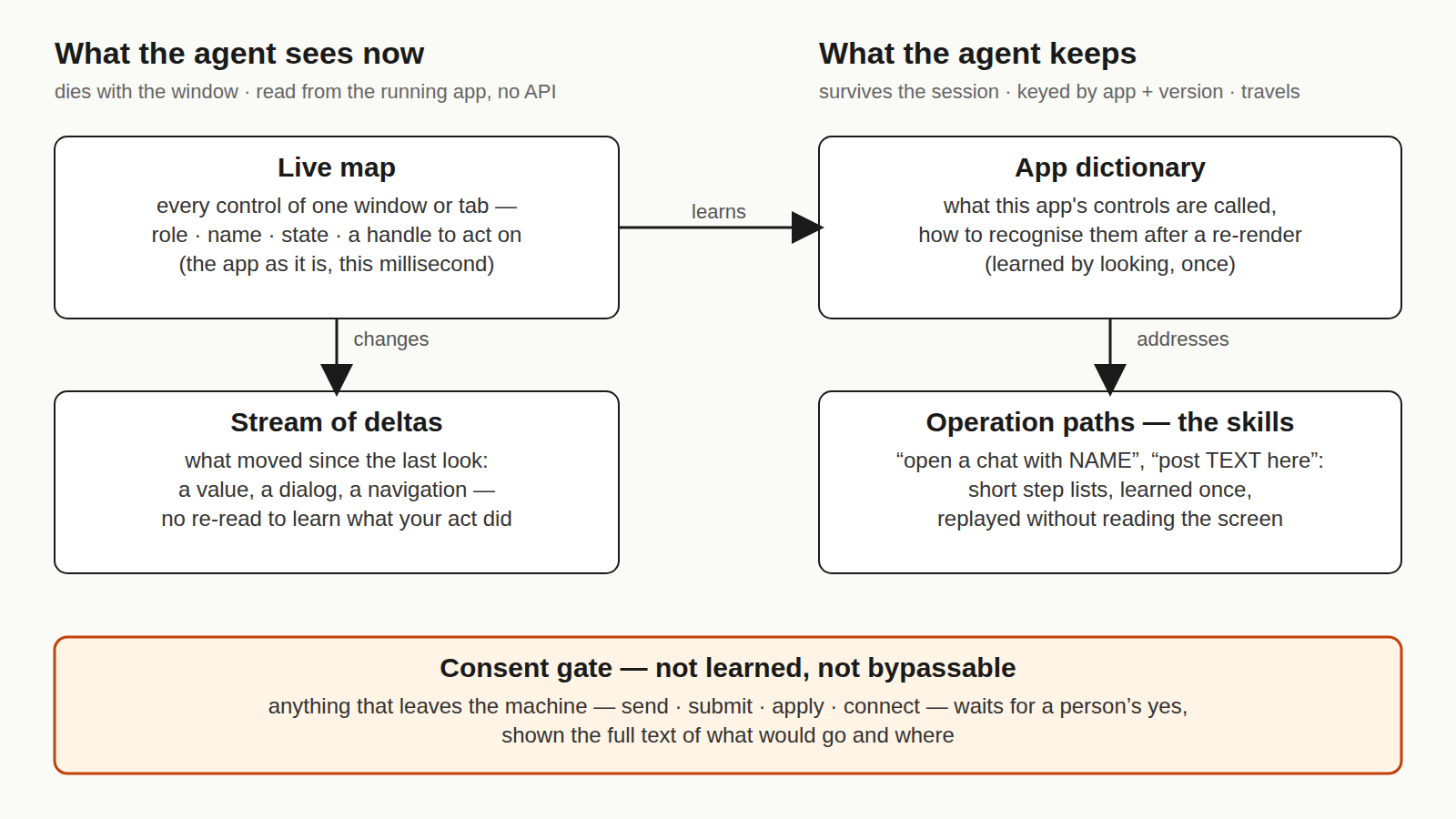 The four layers of a kovavue skill — live map, stream, app dictionary, operation paths — and the consent gate under all of them