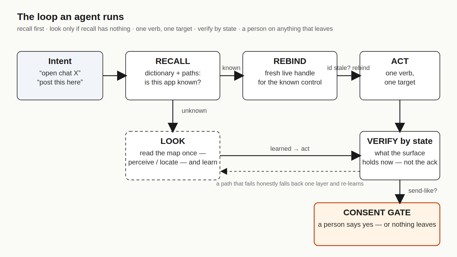 The loop: recall from the dictionary, rebind to the live window, act with one verb, verify by state — with a person's yes on anything that leaves the machine